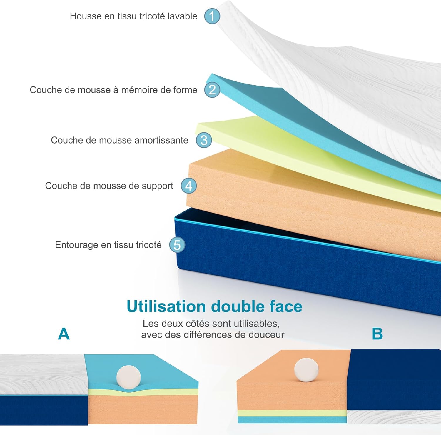 Matelas - mousse mémoire forme - 180x200 - 25cm, 7 zones, réversible