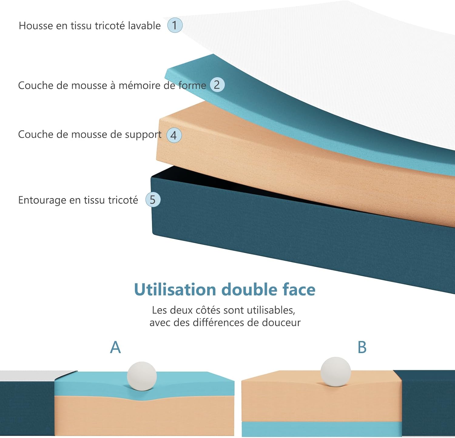 Matelas - mousse mémoire de forme réversible - 140x200 cm - soutien moyen, 22 cm de hauteur, haute densité