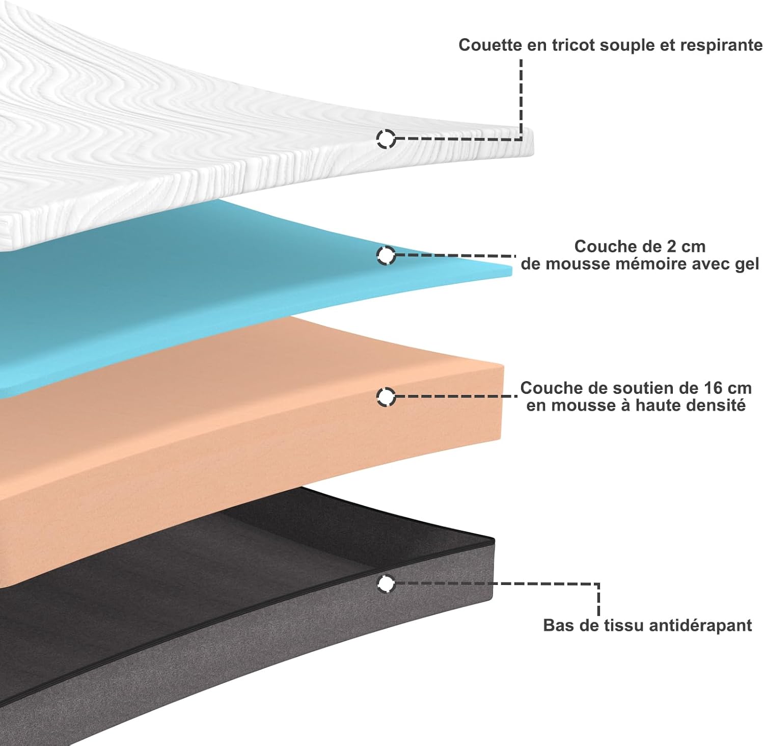 Matelas - mousse mémoire 7 zones - 160x200x18 cm - réversible, soutien parfait