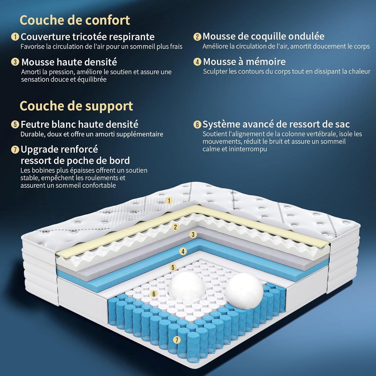 Matelas - 7 zones, 140x190x28cm, ressorts ensachés, fermeté moyenne